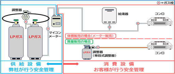 供給設備と消費設備