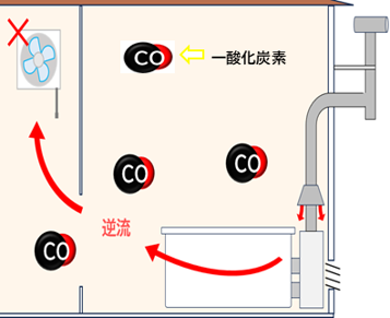 換気不足によるCOの逆流