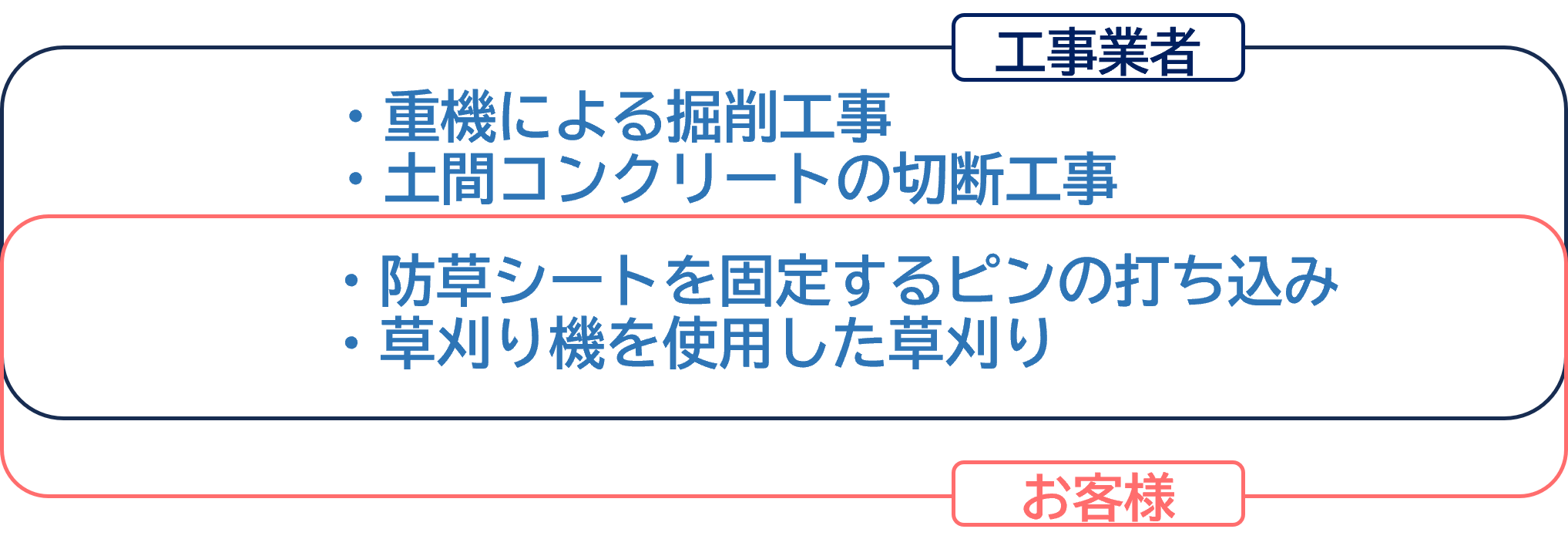 ガス管損傷につながる工事事例